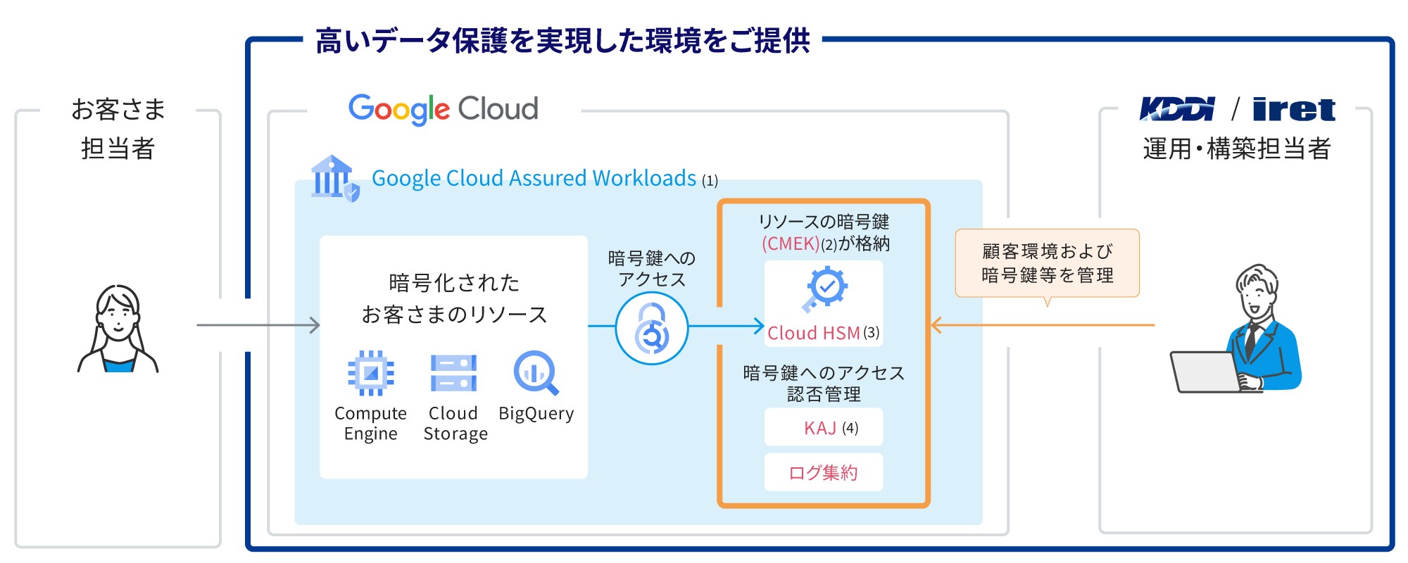 「KDDI暗号鍵管理サービス for Google Cloud」のサービス提供イメージ図。左側にお客様担当者のイラストと、「暗号化されたお客さまのリソース (Compute Engine、Cloud Storage、BigQuery)」と記載されたボックスがあり、これらのリソースへの暗号鍵アクセスの流れを示している。中央の青色枠には「Google Cloud Data Boundary (旧Assured Workloads)」と記載され、リソースの暗号鍵管理フローが図解されている。右側にはKDDI/iretの運用・構築担当者のイラストと、「顧客環境および暗号鍵を管理」と記載されたボックスがあり、暗号鍵の管理と認証の流れを示している。