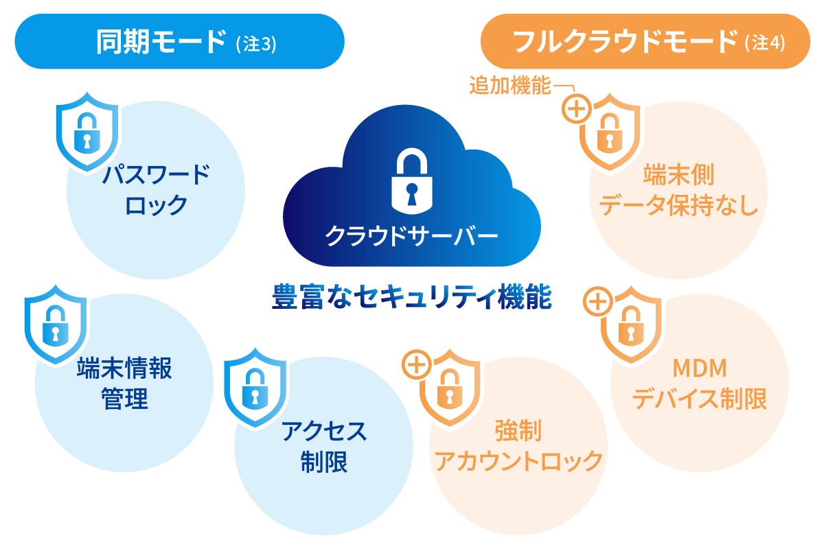 「KDDI SMARTアドレス帳」の特長を説明する図。クラウドサーバーには豊富なセキュリティ機能があり、同期モード (パスワードロック/端末情報管理/アクセス 制限) と、フルクラウドモードの追加機能 (端末側データ保持なし/MDMデバイス制限強制/アカウントロック) を示す図。