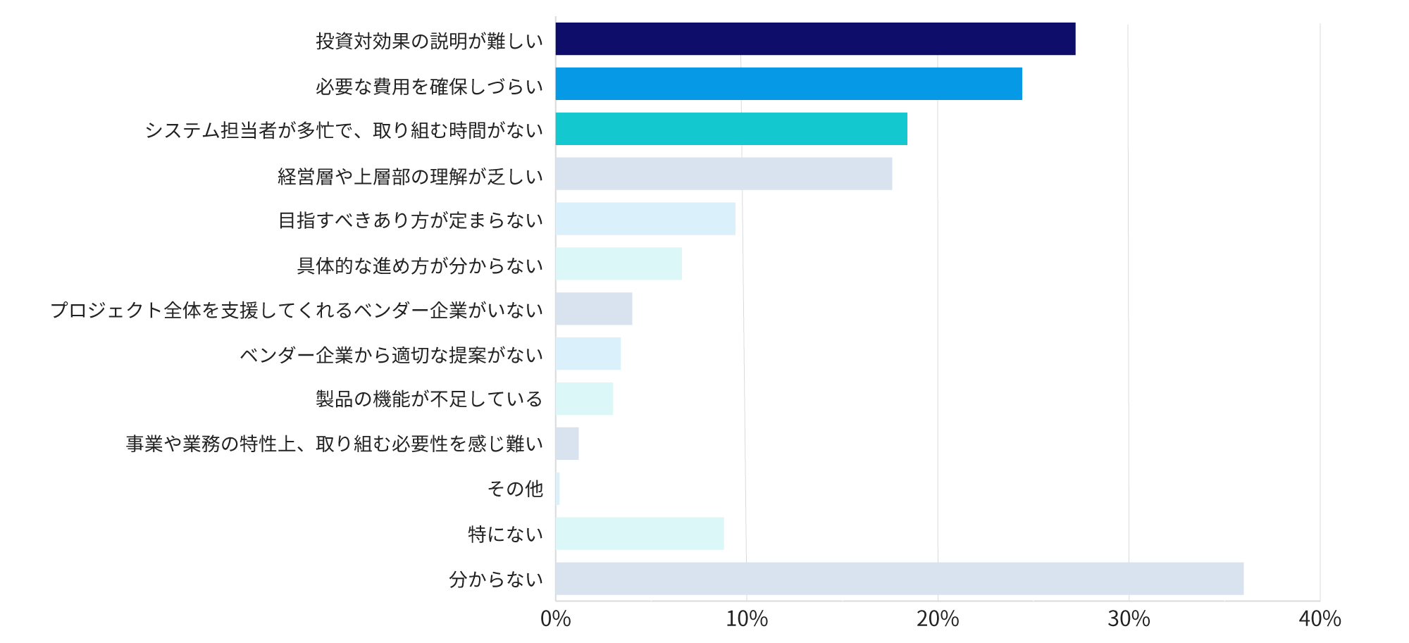 ゼロトラストへの取り組み上の課題