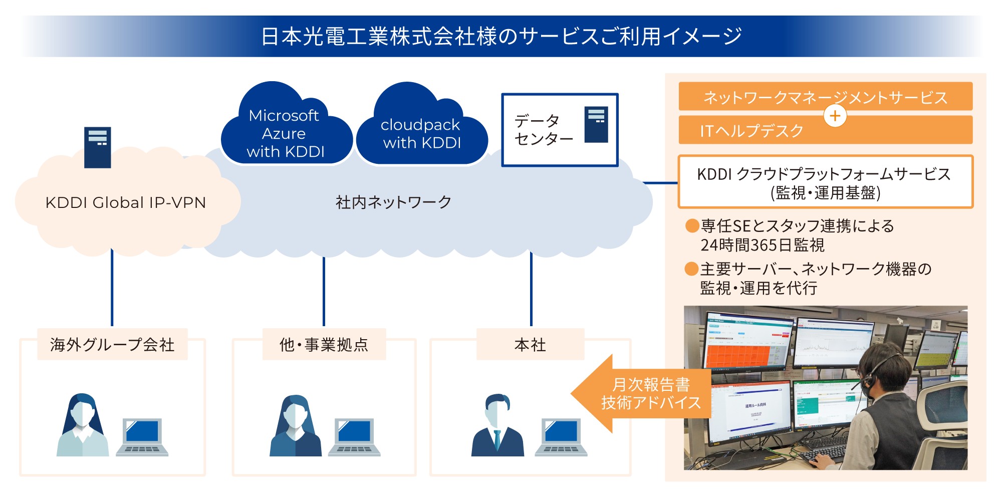 日本光電工業株式会社様のサービスご利用イメージ図 主要サーバー、ネットワーク機器の監視・運用を代行し、専任SEとスタッフが連携して24時間365日監視ができるシステム運用を構築。