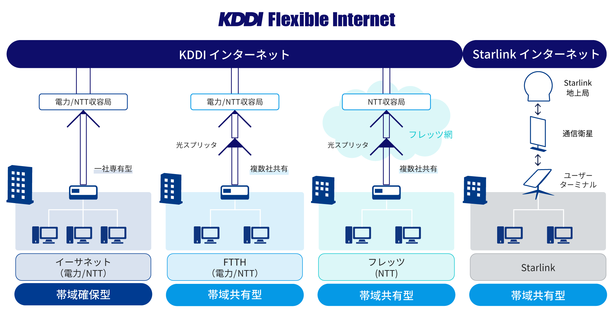 KDDI Flexible internetのサービスイメージ図
