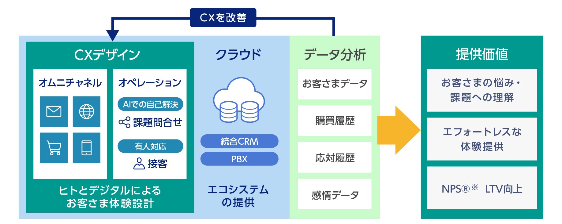 CXデザイン (オムニチャネル・オペレーション) ・クラウド・データ分析の３つによるCX改善によって、生成系AIと人 (オペレーター) が適切に役割分担し、オペレーターの業務負担を軽減するとともに、エフォートレス (ストレスのない) な良質のお客さま体験を提供することを目指している。