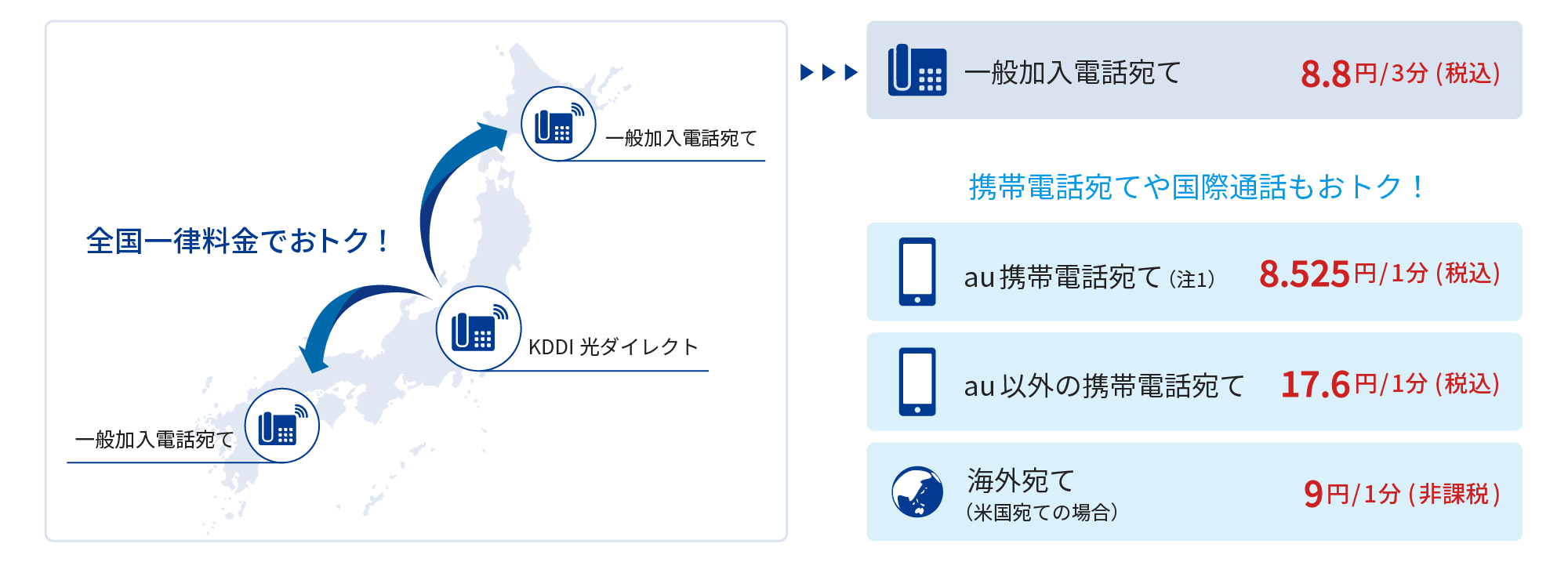 通話料金が安い! 一般加入電話宛ては、全国一律8.8円/3分(税込)料金でおトク！