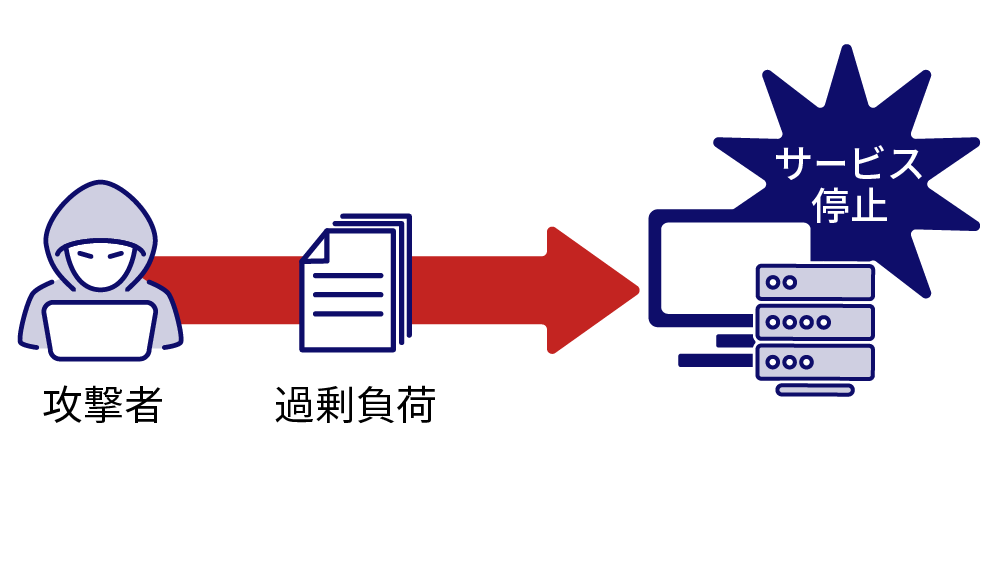 攻撃者が過剰負荷をかけることでサービスを停止させる