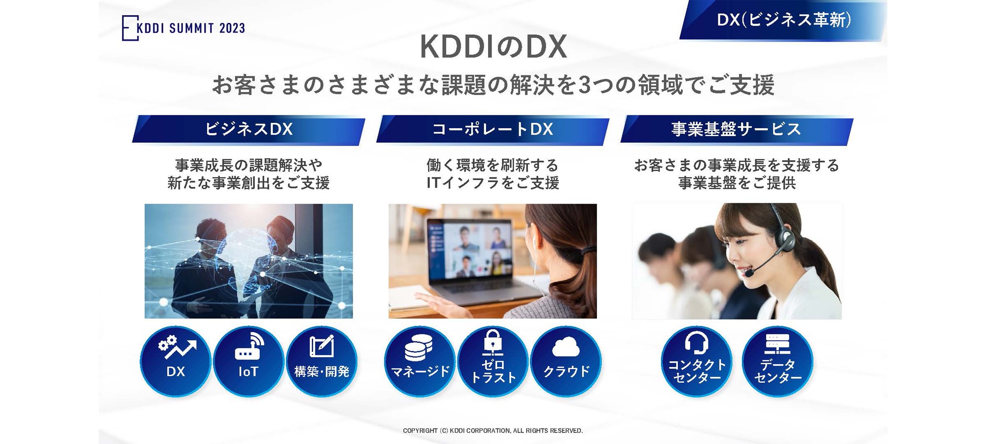 KDDIのDX (ビジネス革新) 、お客さまのさまざまな課題の解決を3つの領域でご支援、「ビジネスDX」事業成長の課題解決や新たな事業創出をご支援 (DX、IoT、構築・開発) 、「コーポレートDX」働く環境を刷新するITインフラをご支援 (マネージド、ゼロトラスト、クラウド) 、「事業基盤サービス」お客さまの事業成長を支援する事業基盤をご提供 (コンタクトセンター、データセンター)
