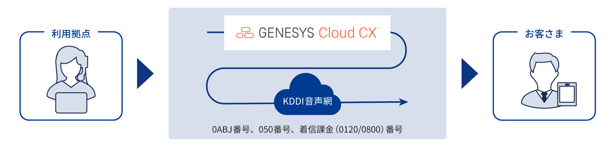 「Cloud Calling for Genesys Cloud」サービス概要