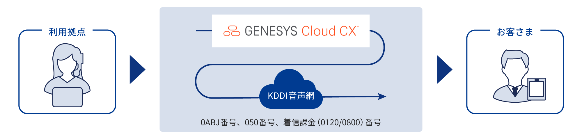 「Cloud Calling for Genesys Cloud CX」サービス概要