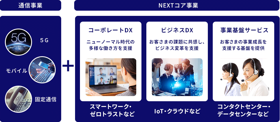 総合通信事業者としての強みを生かしながら持続的な事業の成長を目指し、「NEXT コア 事業」の拡大に注力