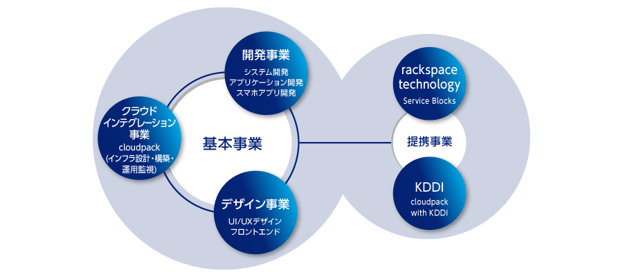 図1：アイレットの事業構成。基本事業(開発事業、デザイン事業、クラウドインテグレーション事業)、提携事業(rackspace technology、KDDI)