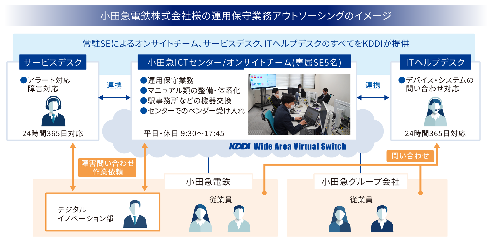 小田急電鉄株式会社様の運用保守業務アウトソーシングのイメージ。常駐SEによるオンサイトチーム、サービスデスク、ITヘルプデスクのすべてをKDDIが提供。