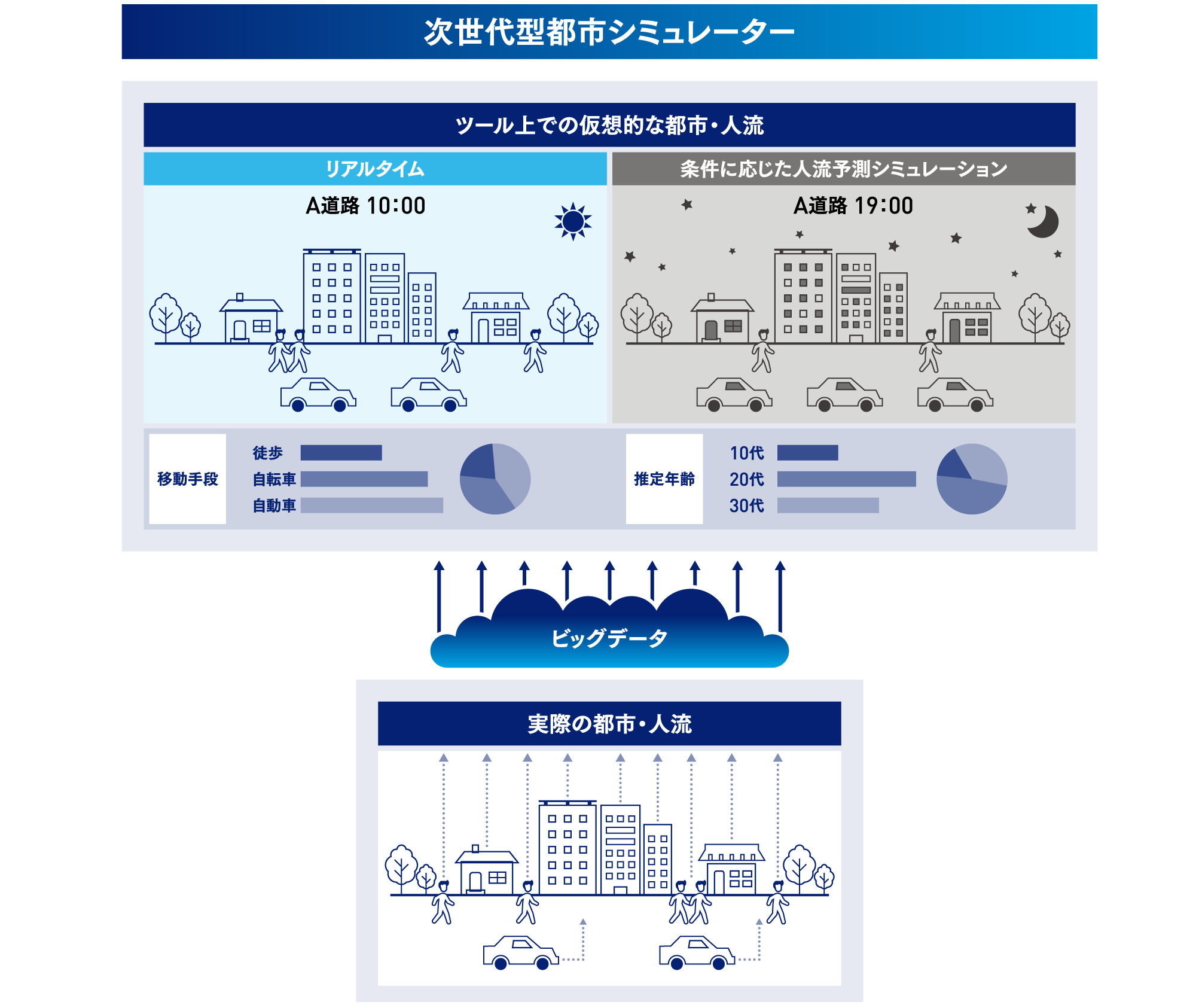 次世代型都市シミュレーター 