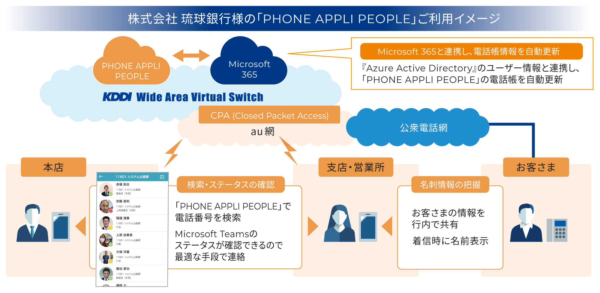 株式会社 琉球銀行様の「PHONE APPLI PEOPLE」を活用した業務環境イメージ図。Microsoft 365と連携し、電話帳情報を自動更新。名刺情報の把握や検索・ステータスの確認を円滑に。