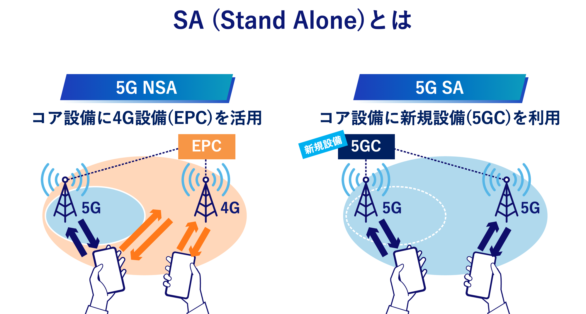 [SA (Stand Alone) とは] 5G NSA（コア設備に4G設備 (EPC) を活用）、5G SA（コア設備に新規設備 (5GC) を利用）