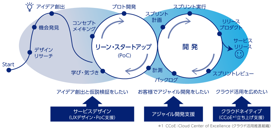 KAGの事業領域「サービスデザイン」「アジャイル開発」「クラウドネイティブ」