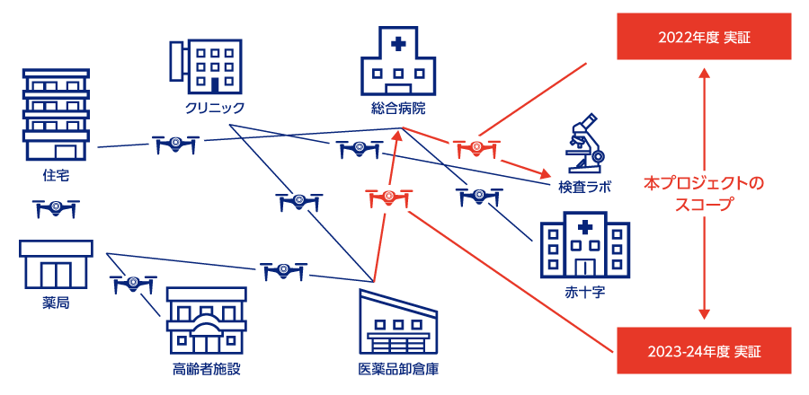  本プロジェクトのスコープ：2022年度実証では総合病院から検査ラボへ、2023-24年度実証では医薬品倉庫から総合病院へ