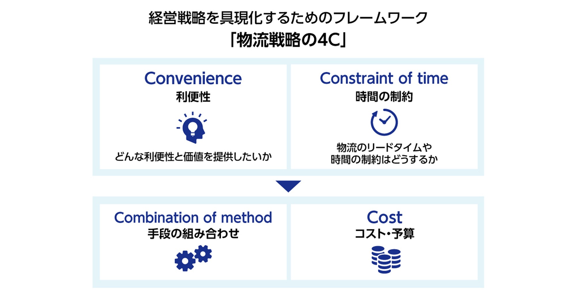 経営戦略を具現化するためのフレームワーク「物流戦略の4C」