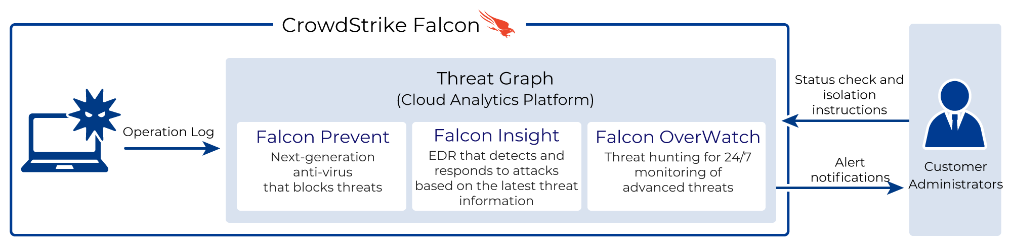 Cloud Analytics Platform notifies Customer Administrators of ransomware