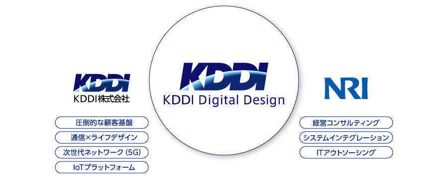 KDDIとNRI両社の強みを生かしたKDDIデジタルデザイン