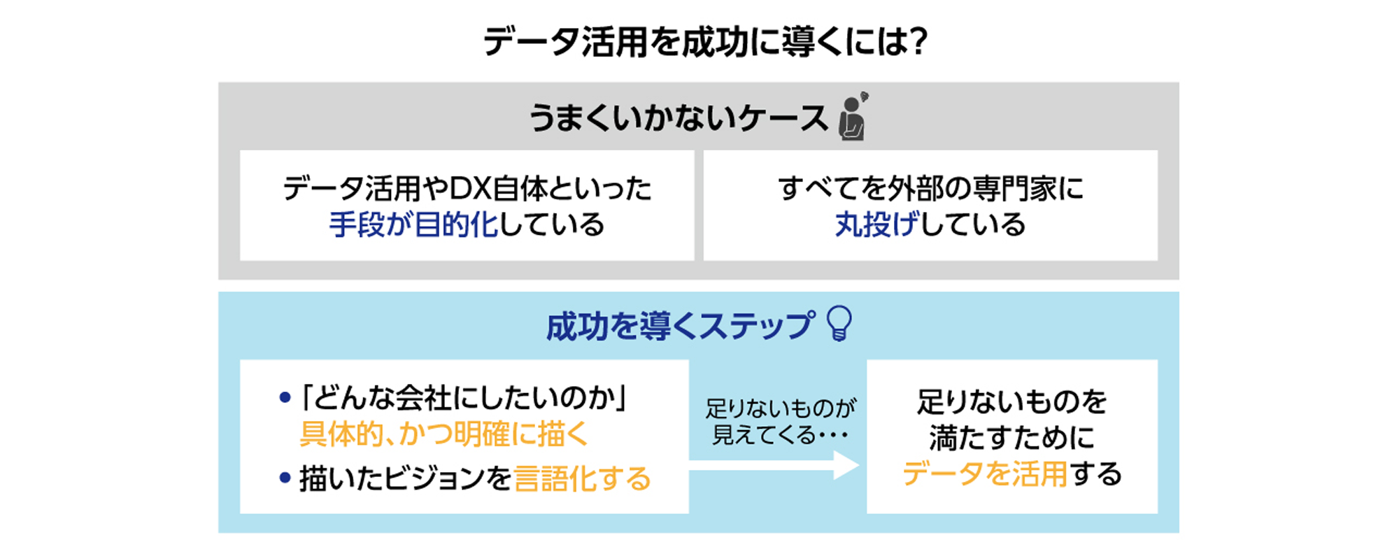 データ活用を成功に導くには？「うまくいかないケース」データ活用やDX自体といった手段が目的化している、すべてを外部の専門家に丸投げしている「成功を導くステップ」・「どんな会社にしたいのか」具体的、かつ明確に描き、ビジョンを言語化すると足りないものが見えてきて、それを満たすためにデータを活用する