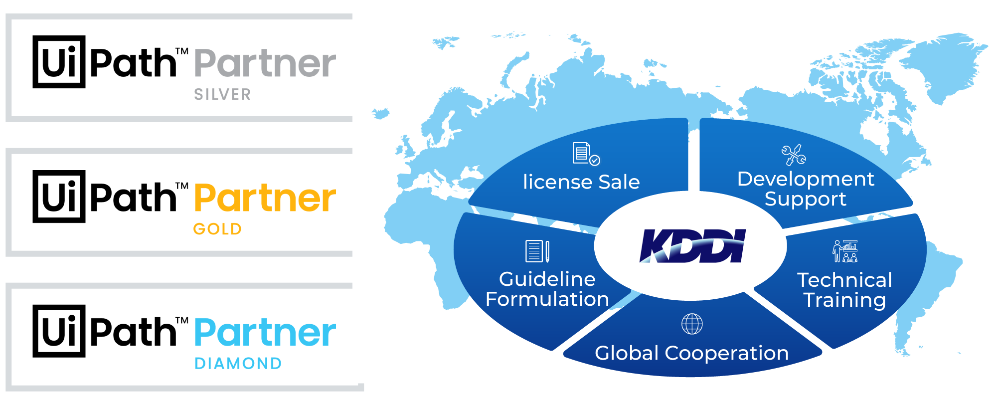 license sale, Guideline Formulation, Global Cooperation, Technical Training, Development Support
