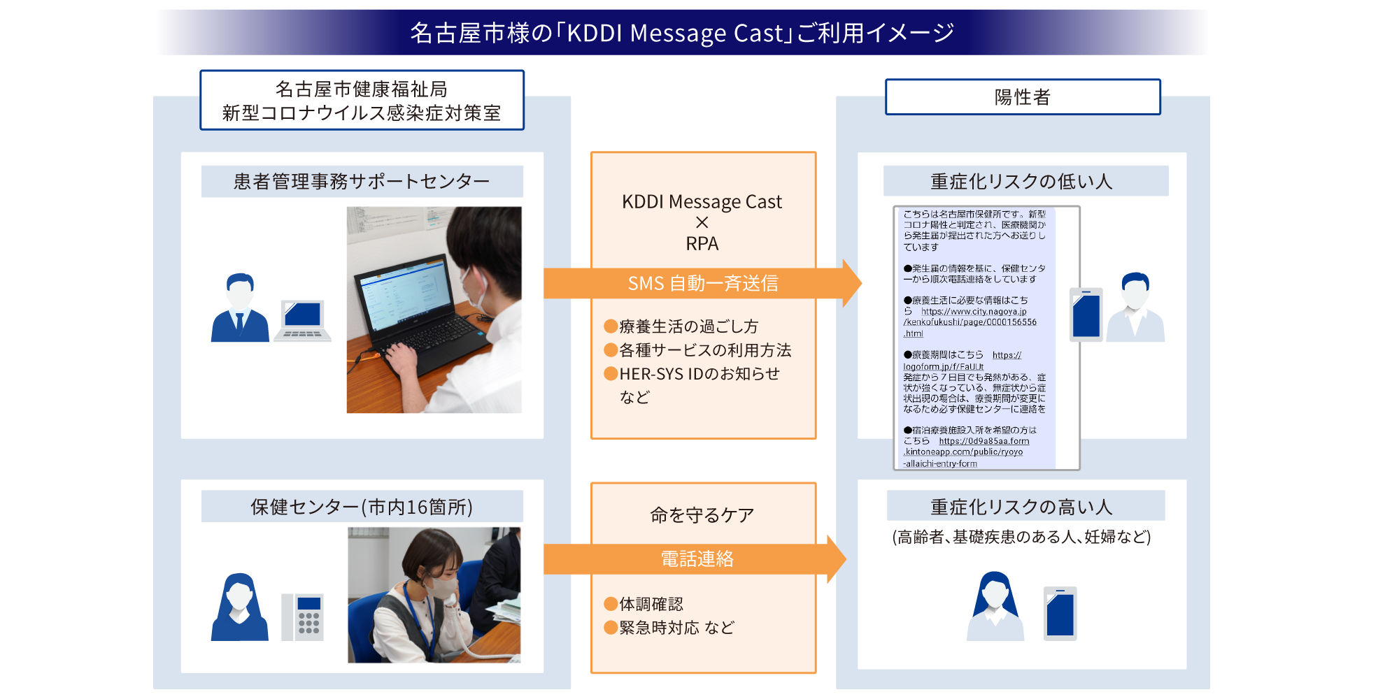 名古屋市様の「KDDI Message Cast」ご利用イメージ