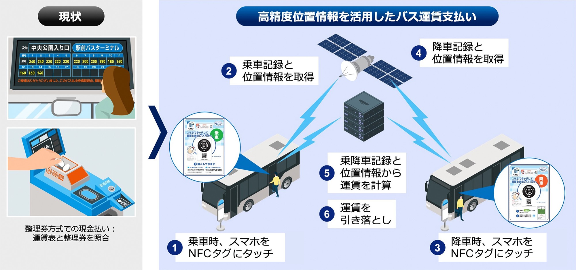 現状の整理券方式での現金払いから高精度位置情報を活用したバス運賃支払いに。 スマホをNFCタグにタッチし、乗車記録と位置情報を取得。 降車時もスマホをNFCタグにタッチし、降車記録と位置情報を取得。 乗降車記録と位置情報から運賃を計算し運賃が引き落としされます。