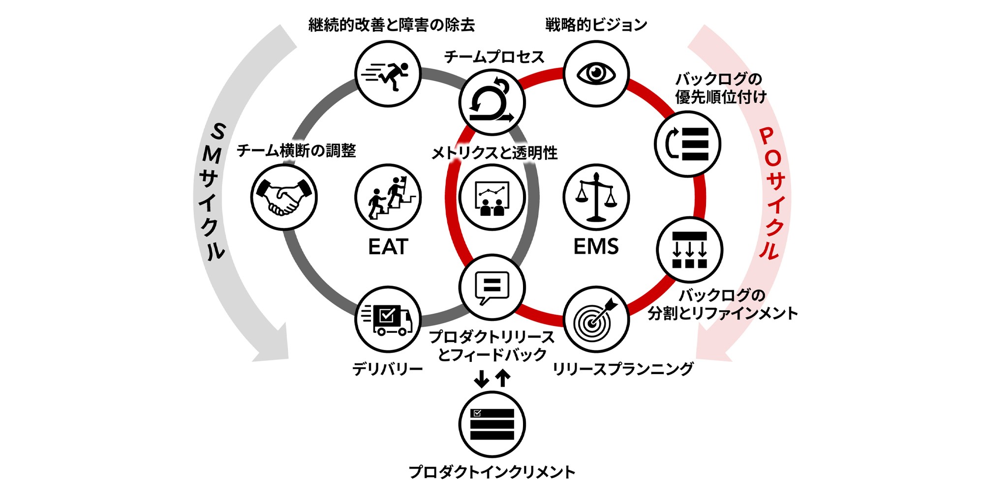 Scrum Scaleのフレームワーク「SMサイクル」継続的改善と障害の除去、チーム横断の調整、デリバリー、EAT「POサイクル」戦略的ビジョン、バックログの優先順位付け、バックログの分割とリファインメント、リリースプランニング、EMS、チームプロセス、メトリクスと透明性、プロダクトリリースとフィードバック、プロダクトインクリメント