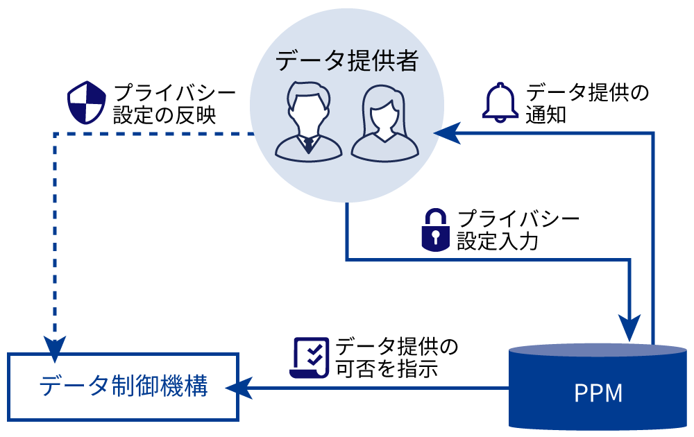 データ提供者のプライバシーを保護するために、データの提供先などをデータ提供者自身が設定し制御することを可能とする仕組み