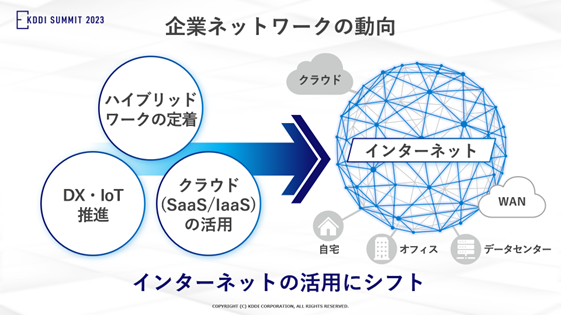 企業ネットワークの動向、インターネットの活用にシフト「ハイブリットワークの定着」「DX・IoT推進」「クラウド (SaaS/IaaS) の活用」、インターネット (クラウド・WAN・自宅・オフィス・データセンター)