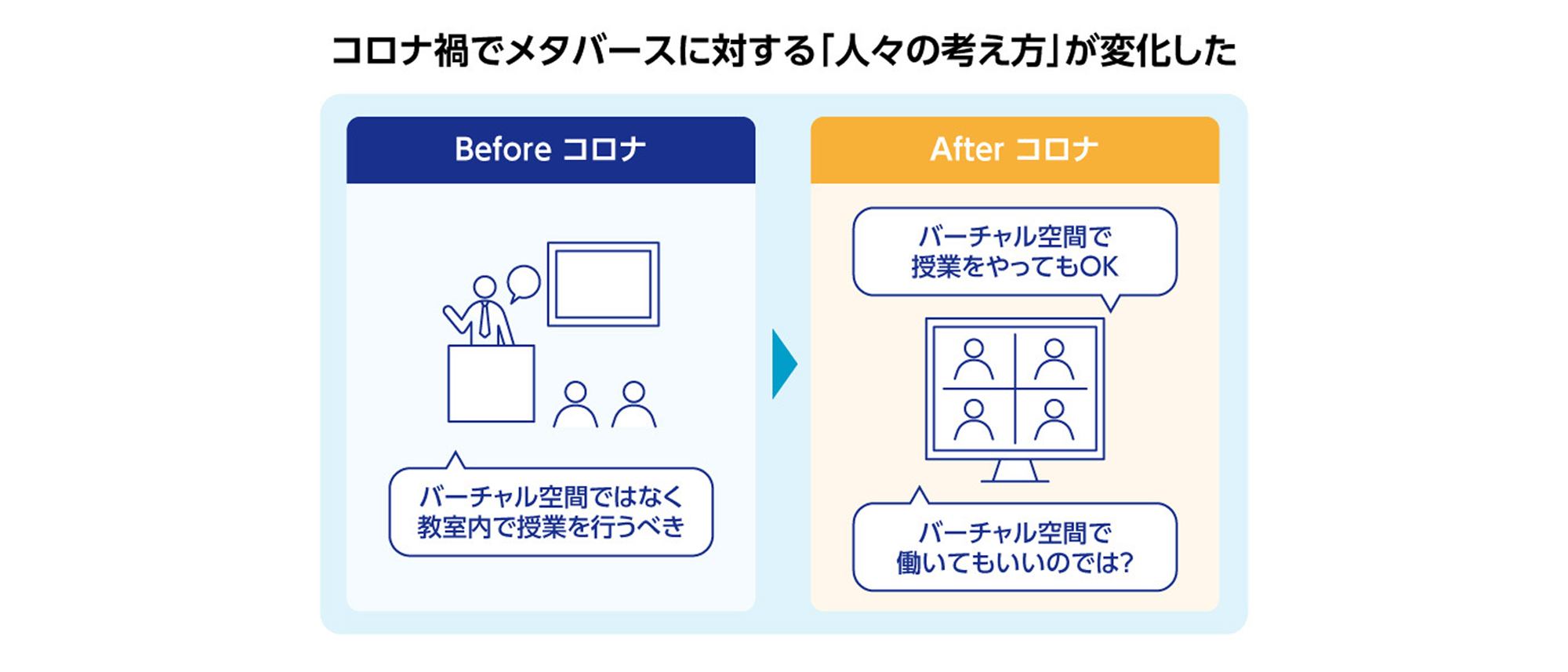 コロナ禍でメタバースに対する「人々の考え方」が変化した、Beforeコロナ：バーチャル空間ではなく教室内で授業を行うべき、Afterコロナ：バーチャル空間で授業をやってもOK、バーチャル空間で働いてもいいのでは？