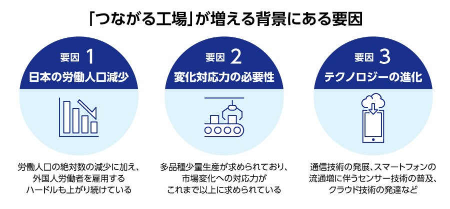 「つながる工場」 が増える背景にある要因、要因 1、日本の労働人口減少：労働人口の絶対数の減少に加え、外国人労働者を雇用するハードルも上がり続けている。要因 2、変化対応力の必要性：多品種少量生産が求められており、市場変化への対応力がこれまで以上に求められている。要因 3、テクノロジーの進化：通信技術の発展、スマートフォンの流通増に伴うセンサー技術の普及、クラウド技術の発達など