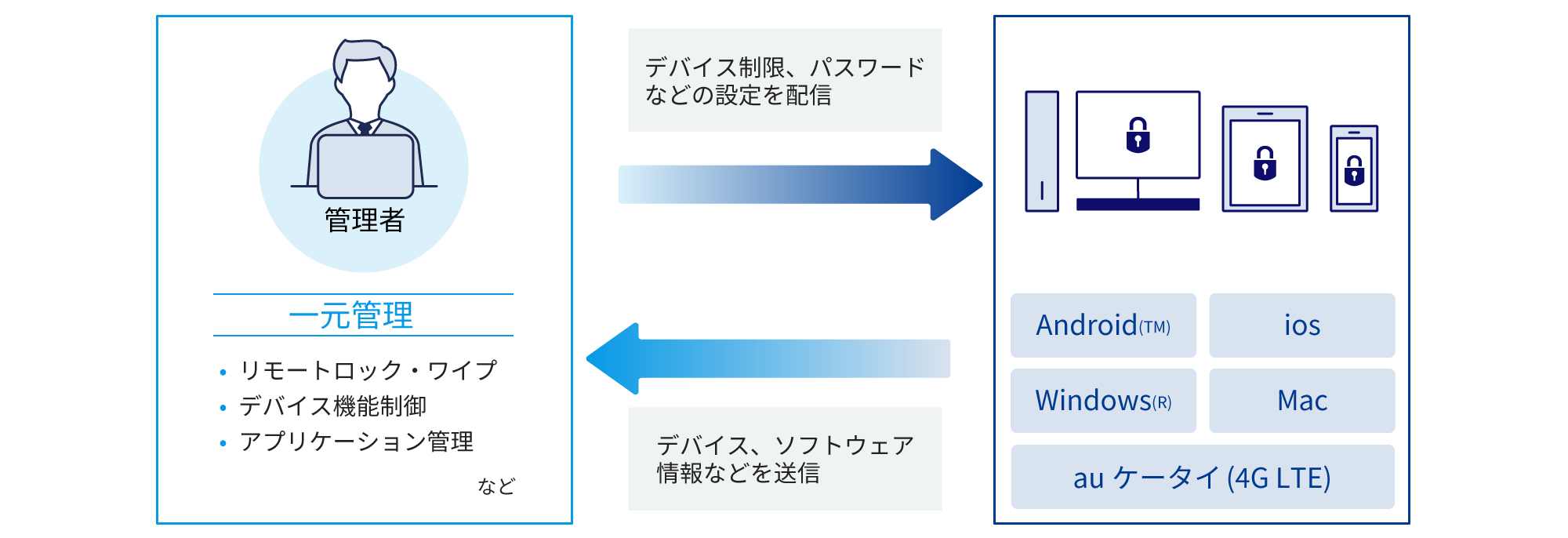 モバイル機器を一元管理、各種機能や設定を配信