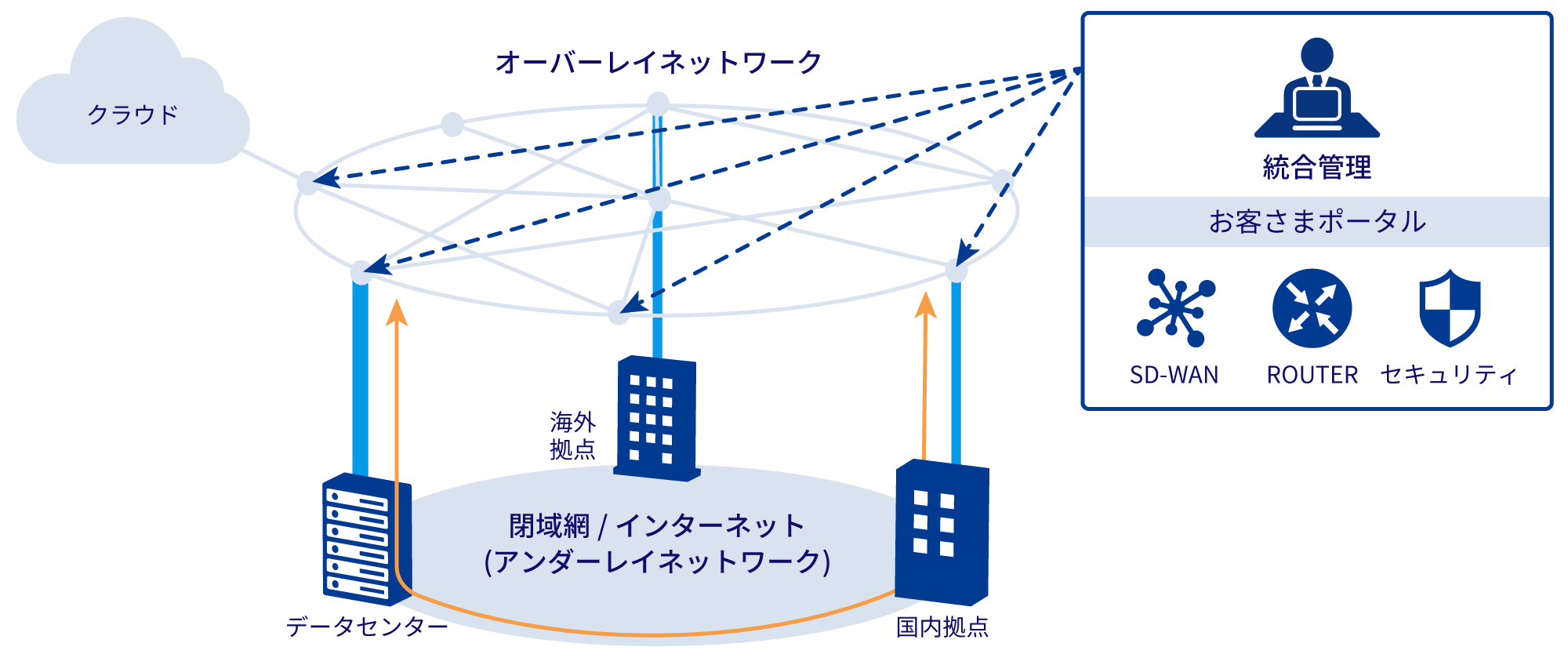 お客さま拠点に専用機器を設置することで、Software Defined技術を活用したネットワークの仮想化を実現