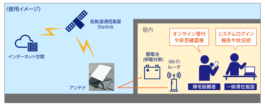Starlinkによって帰宅困難者は通信手段を確保でき、一時滞在施設へのオンライン受付や安否確認等ができる。また、一時滞在施設もシステムログイン報告や一時滞在施設の滞在人数を把握できる。