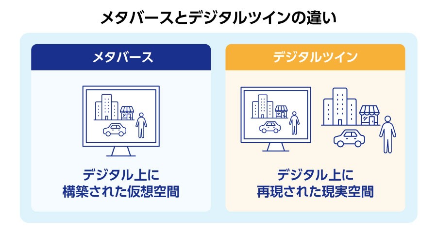 メタバースとデジタルツインの違い、メタバースはデジタル上に構築された仮想空間、デジタルツインはデジタル上に再現された現実空間