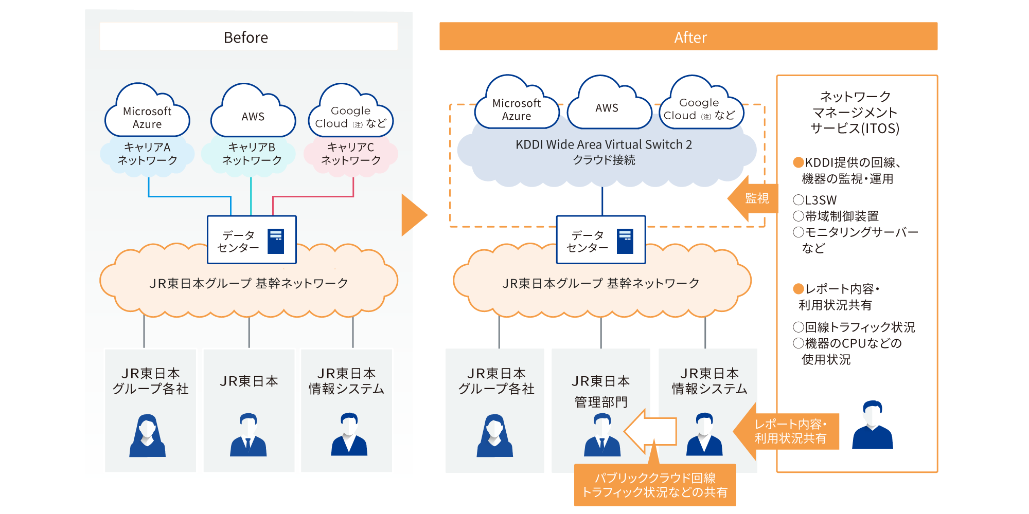 「KDDI Wide Area Virtual Switch 2 クラウド接続」の導入で各種サービスをまとめて監視・運用が可能に