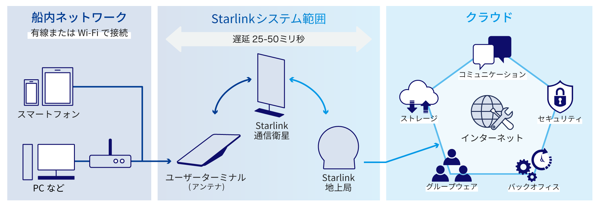 船内ネットワーク、有線またはWi-Fiで接続（PCやスマートフォンなど）→Strarlinkシステム範囲（ユーザーターミナル (アンテナ)↔Starlink通信衛星↔Starlink地上局）→クラウド