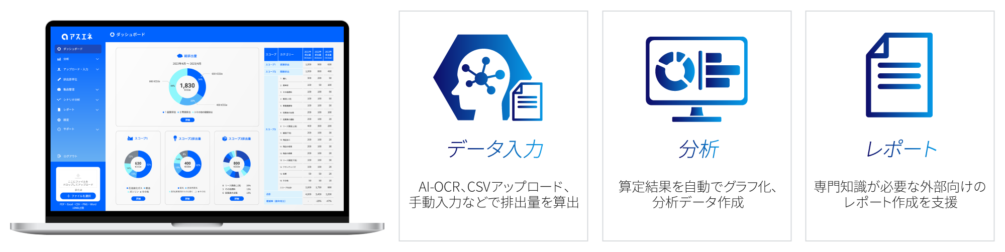 データ入力：AI-OCR、CSVアップロード、手動入力などで排出量を算出、分析：算定結果を自動でグラフ化、分析データ作成、レポート：専門知識が必要な外部向けのレポート作成を支援