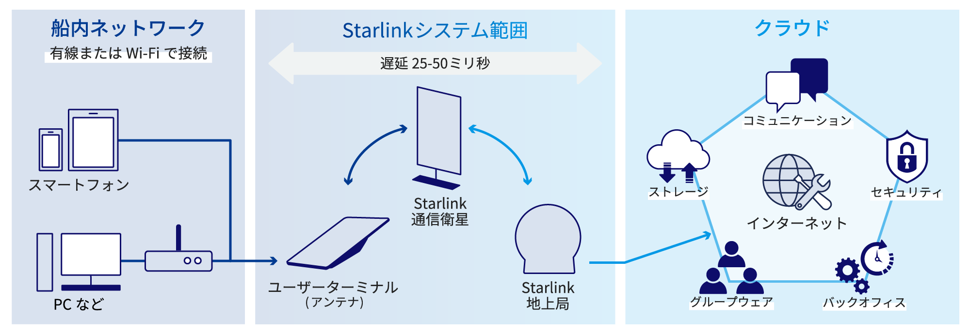 スマートフォンやPCを通じて船内ネットワークへ有線またはWi-Fiで接続。低遅延なStarlinkシステムによって、アンテナ、通信衛星を通じて地上局から電波を受信することによって海上からクラウドサービスを利用できる。