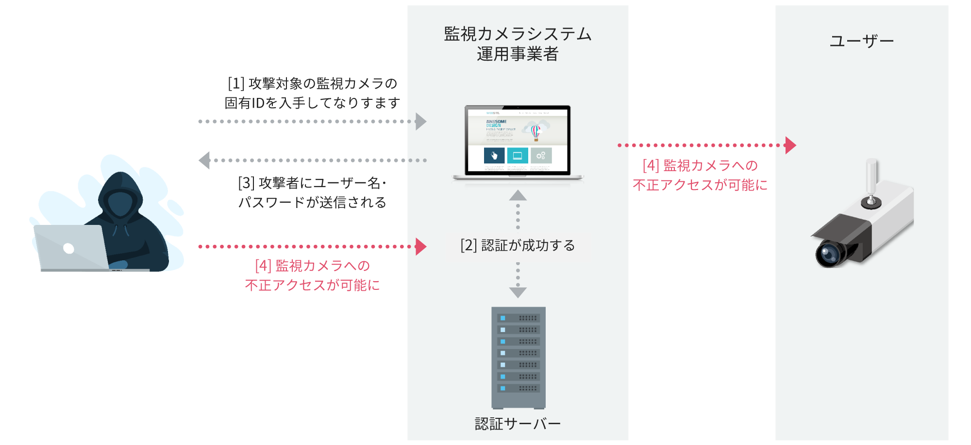 [1]攻撃対象の監視カメラの固有IDを入手して、なりすます。[2]認証サーバーの認証が成功する。[3]攻撃者にユーザー名・パスワードが送信される。[4]監視カメラへの不正アクセスが可能に。