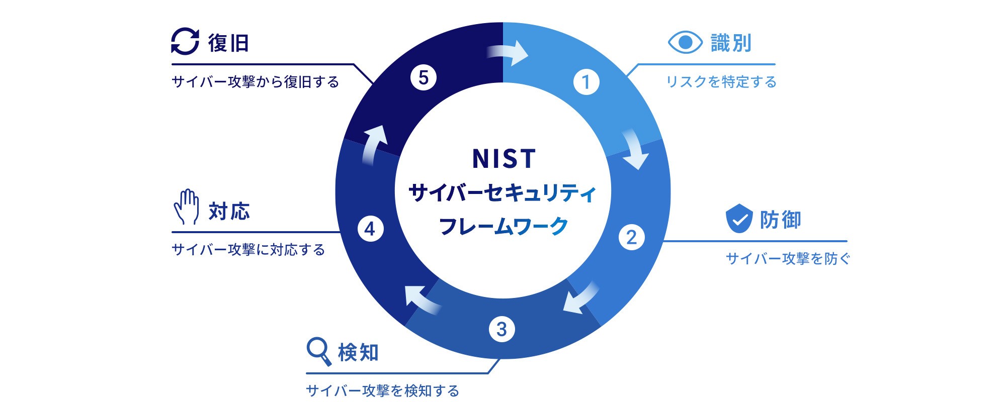 NISTサイバーセキュリティフレームワークは以下の5つの機能に対する課題抽出と対策検討を行い、サイクルを回しながら、継続的にセキュリティレベルを上げていきます。1. 「識別」リスクを特定する、2. 「防御」サイバー攻撃を防ぐ、3. 「検知」サイバー攻撃を検知する、4. 「対応」サイバー攻撃に対応する、5.「復旧」サイバー攻撃から復旧する