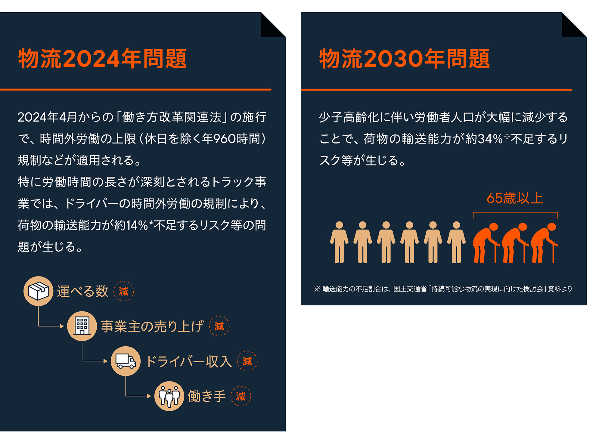 物流2024年問題：2024年4月からの「働き方改革関連法」の施行で、時間外労働の上限 (休日を除く年960時間) 規制などが適用される。特に労働時間の長さが深刻とされるトラック事業では、ドライバーの時間外労働の規制により、荷物の輸送能力が約14%*不足するリスク等の問題が生じる。 運べる数・事業主の売り上げ・ドライバー収入・働き手が減る。物流2030年問題：少子高齢化に伴い労働者人口が大幅に減少することで、荷物の輸送能力が約34%※不足するリ スク等が生じる。※輸送能力の不足割合は、 国土交通省「持続可能な物流の実現に向けた検討会」資料より