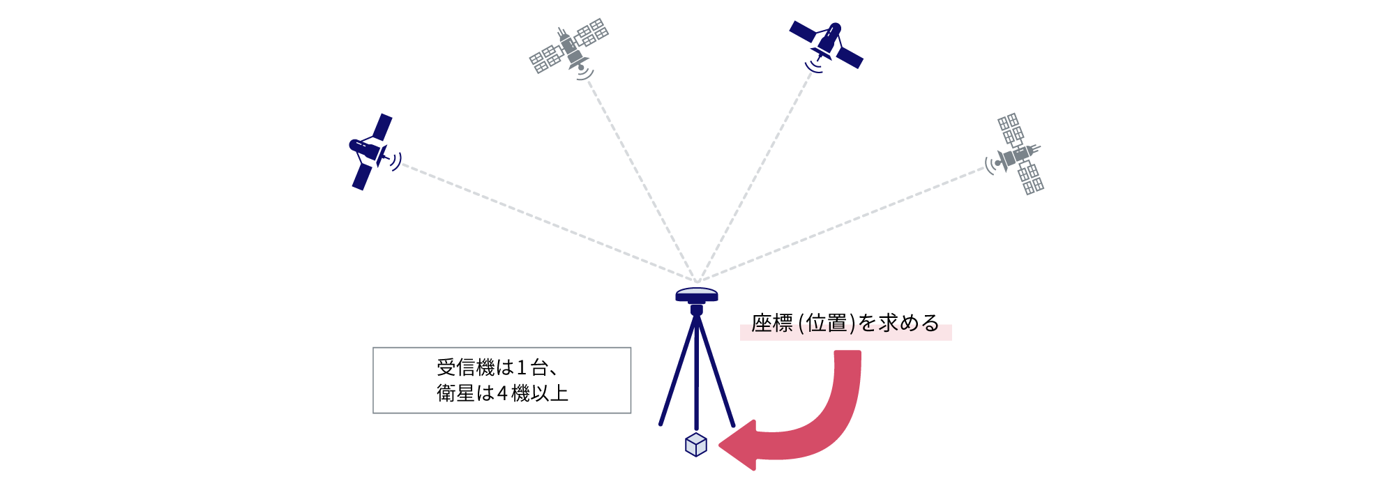 1台の座標 (位置) を決めた受信機と4機以上の衛星の通信を受けて、位置情報を把握する単独測位のイメージ図