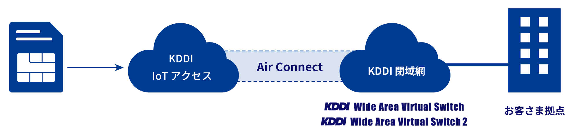KDDI IoT アクセス→Air Connect→KDDI閉域網 (KDDI WVS / WVS 2)→お客さま拠点