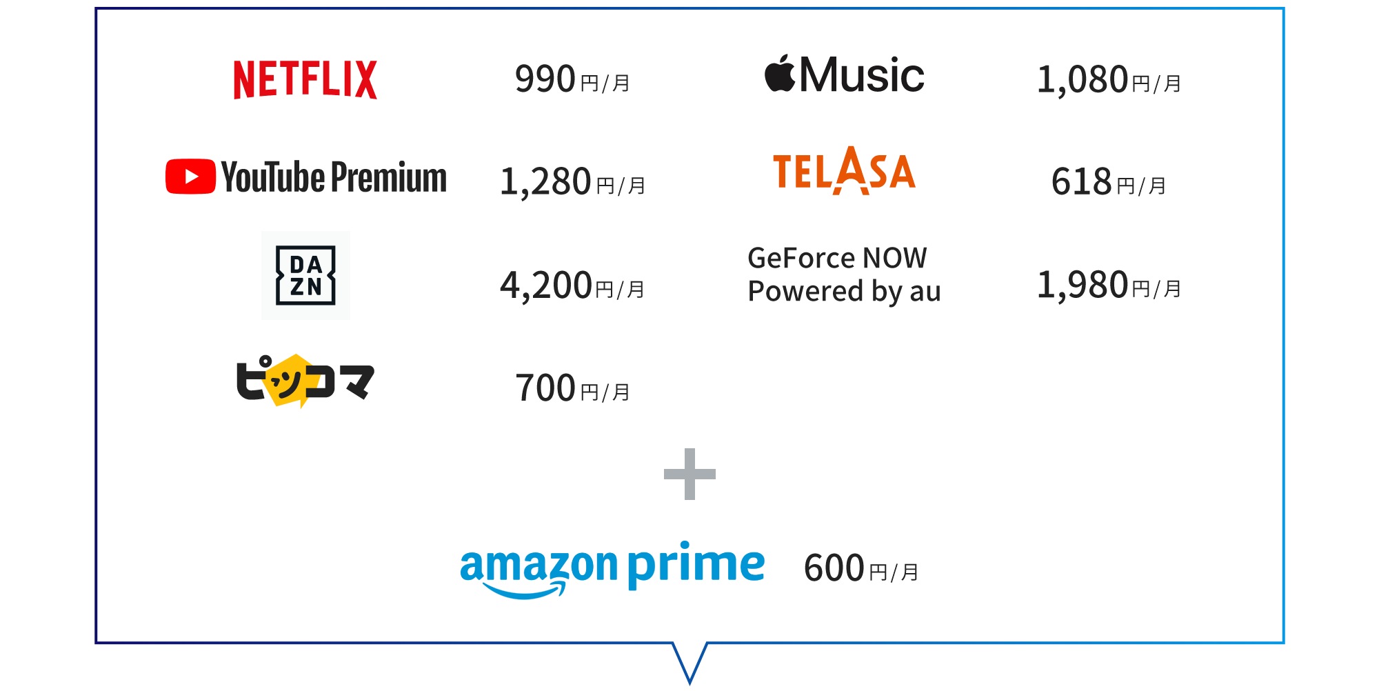  【NETFLIX:990円/月、Apple Music:1,080円/月、YouTube Premium:1,280円/月、TELASA:618円/月、DAZN:4,200円/月、GeForce NOW Powered by au:1,980円/月、ピッコマ:700円/月、Amazon Prime:600円/月】の8つのエンタメサービスの利用料込み