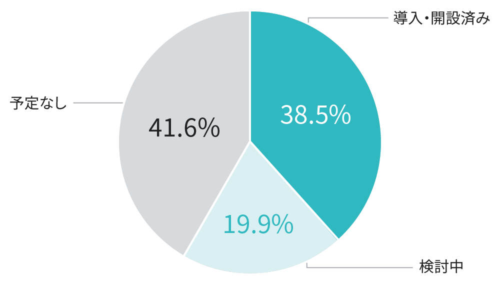 導入・開設済みが38.5%、検討中が19.9%、予定なしが41.6%
