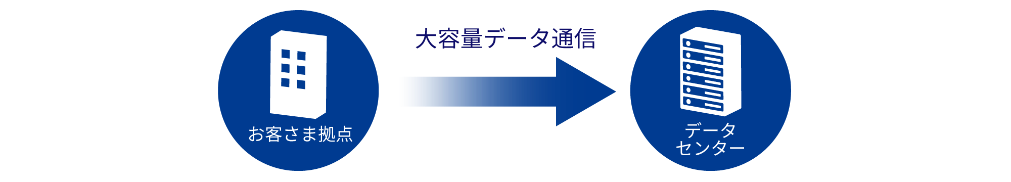 2拠点を結ぶ専用線サービスで大容量のデータを通信