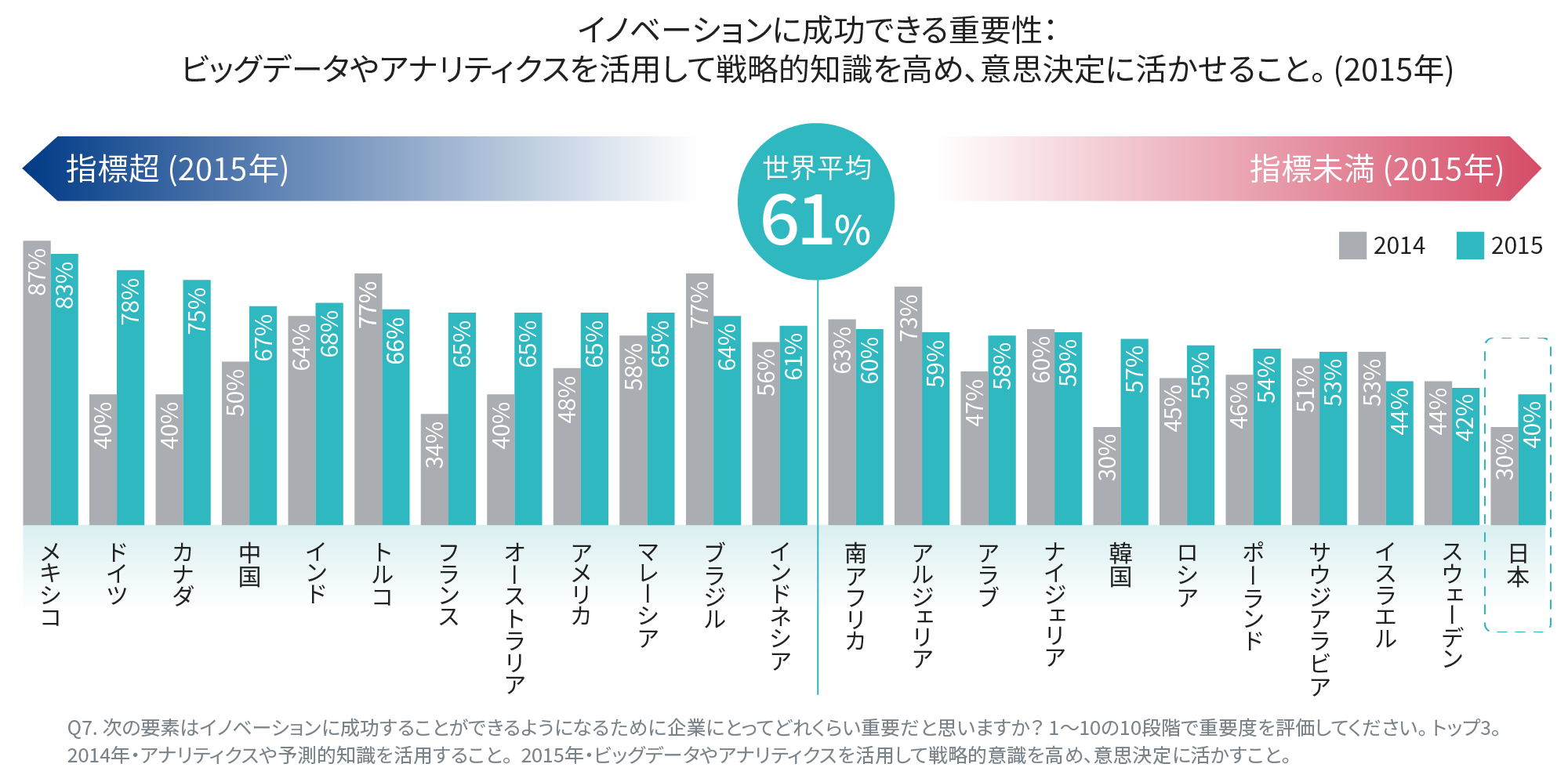 イノベーションに成功できる重要性: ビッグデータやアナリティクスを活用して戦略的知識を高め、意思決定を活かせること。(2015年) 世界平均は61%。