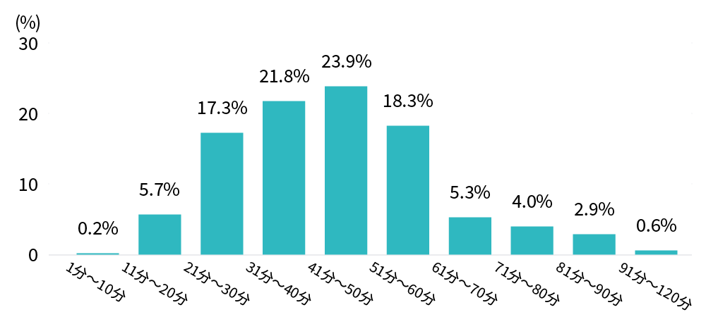 1分～10分：0.2％、11分～20分：5.7％、21分～30分：17.3％、31分～40分：21.8％、41分～50分：23.9％、51分～60分：18.3％、61分～70分：5.3％、71分～80分：4.0％、81分～90分：2.9％、91分～100分：0.6％