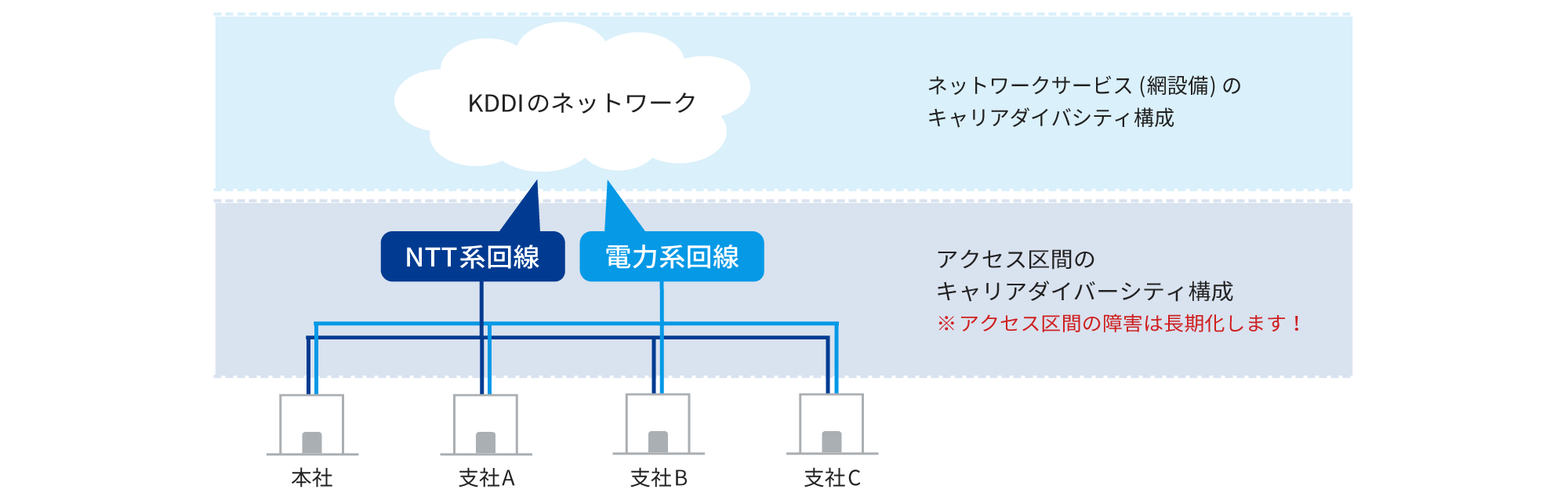  KDDIのネットワークからNTT系/電力系のアクセス回線を利用し、本社や各支社へネットワークを供給します。